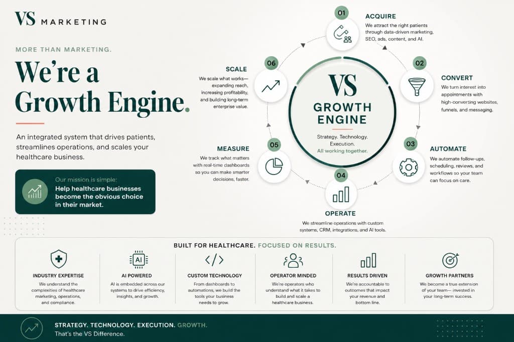 VS Marketing Growth Engine infographic showing Acquire, Convert, Automate, Operate, Measure, and Scale as one integrated healthcare growth system